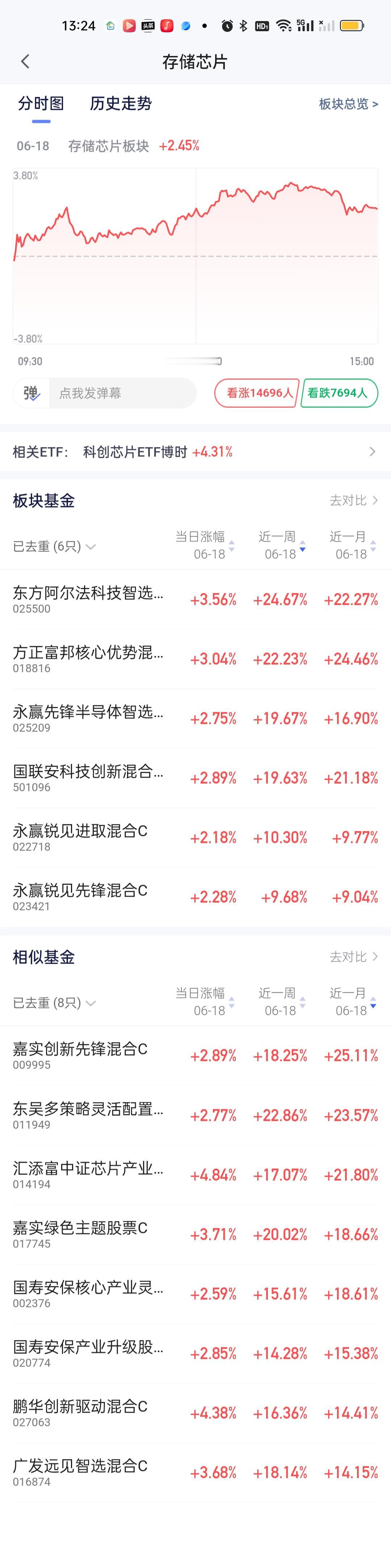 存储芯片板块这周表现是非常优秀的，一个星期收益率就做到了恐怖的近30%，我们再把