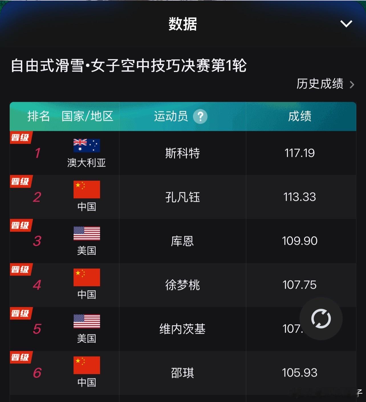 太刺激了一跳定输赢6个晋级名额3名中国🇨🇳选手加油加油👏🏾 