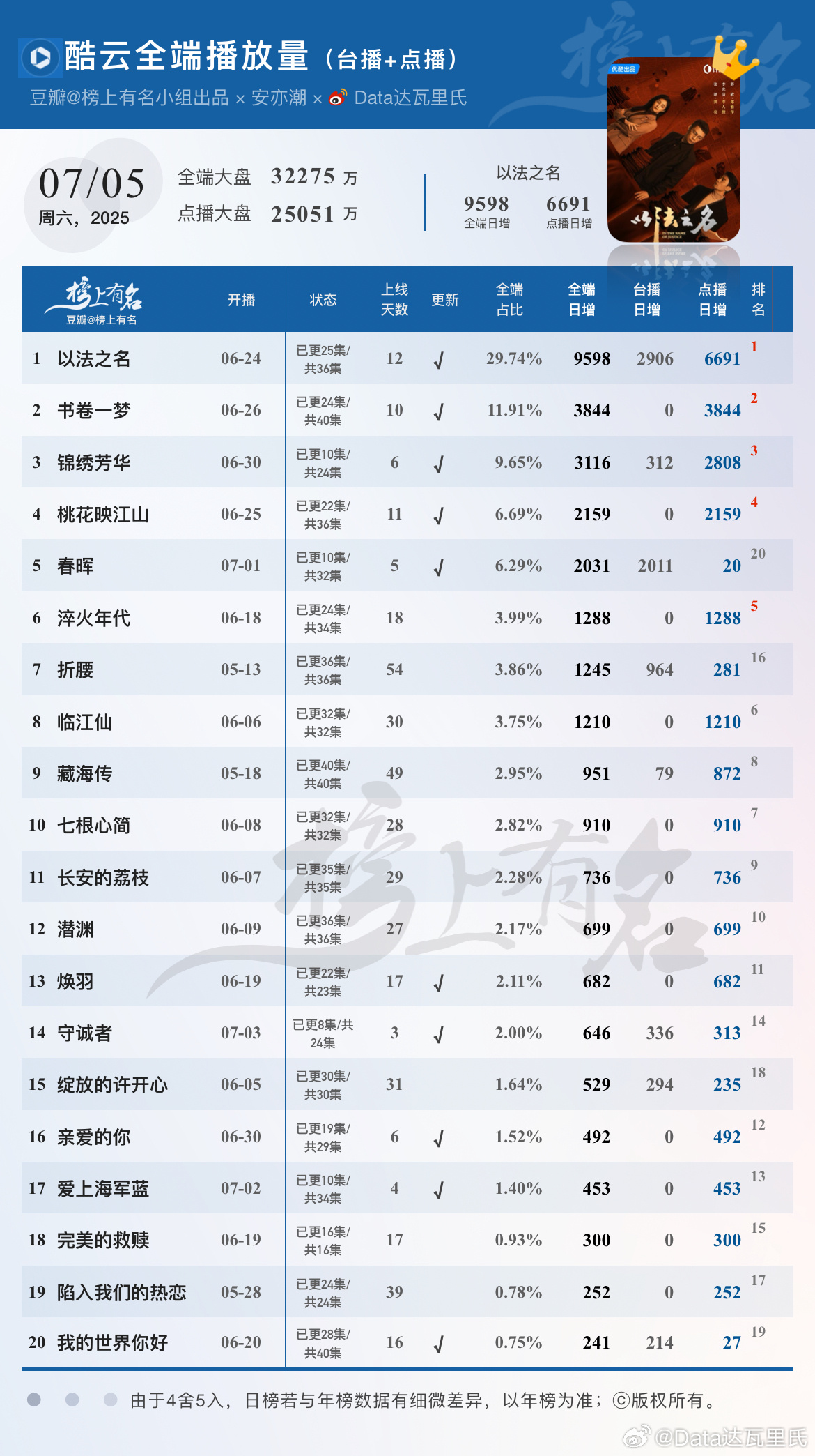 7.5酷云播放量🌴豆瓣榜上有名小组出品以法之名 全端9598，点播端6691涨