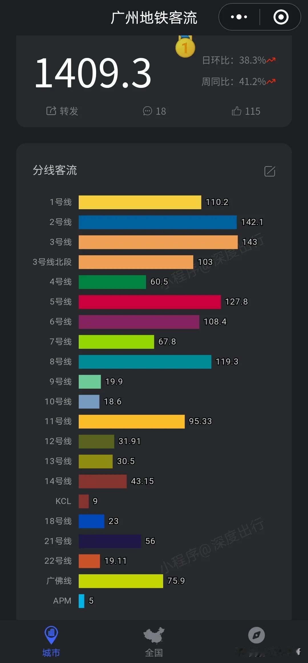 全国第一！广州地铁地铁客流再上一个台阶，勇闯历史新高！
大家要记得这个日子202