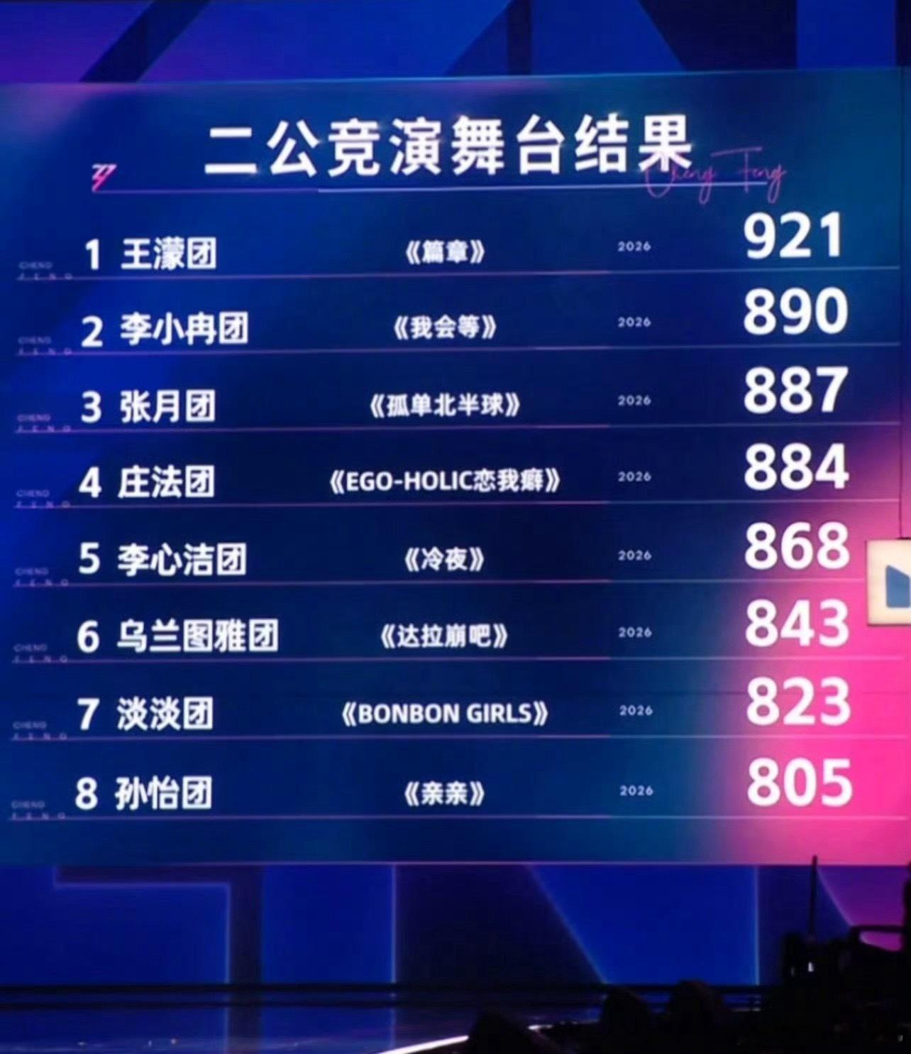 浪姐二公分数排名（没啥用）王濛 曾沛慈 黄灿灿《篇章》921票李小冉 侯宇 徐洁