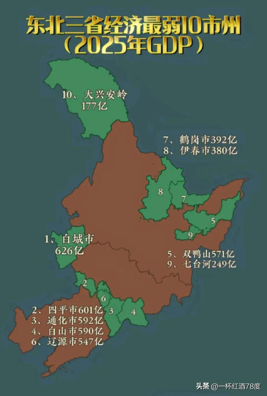 不管什么样的榜单，终于看到老家白城领衔第一，东三省经济Z弱地市吉林5个，黑龙江5