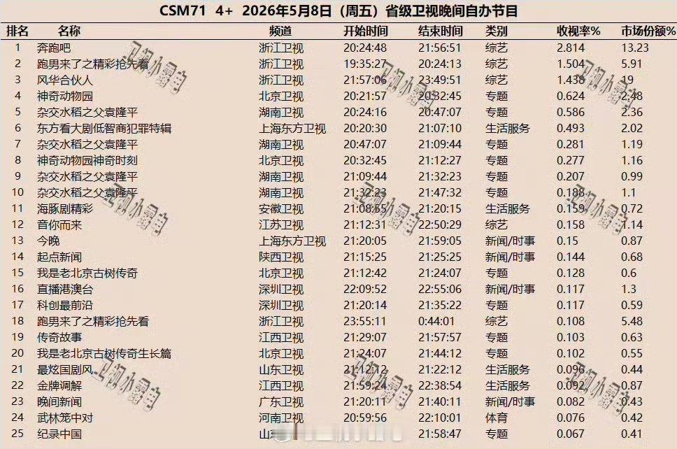 奔跑吧收视率和热度值第一奔跑吧连发三条回应收视率奔跑吧连发三条回应 