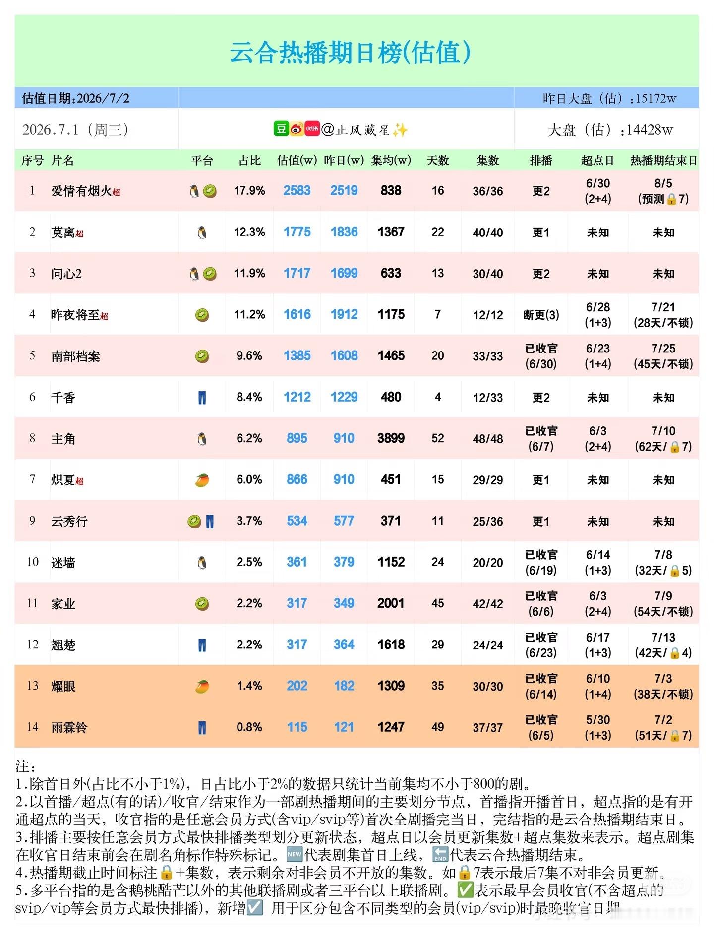 才看到这个好消息✌（不过这是预测实际可能不一样，所以还是冲高！加油！） 