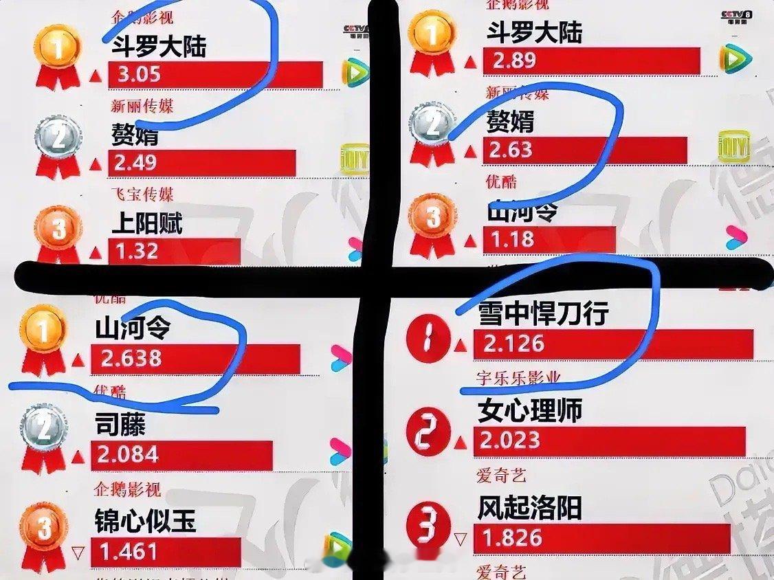 雪中悍刀行，山河令， 赘婿，斗罗大陆热播时候热度第一名：斗罗大陆 热度破3 爆第