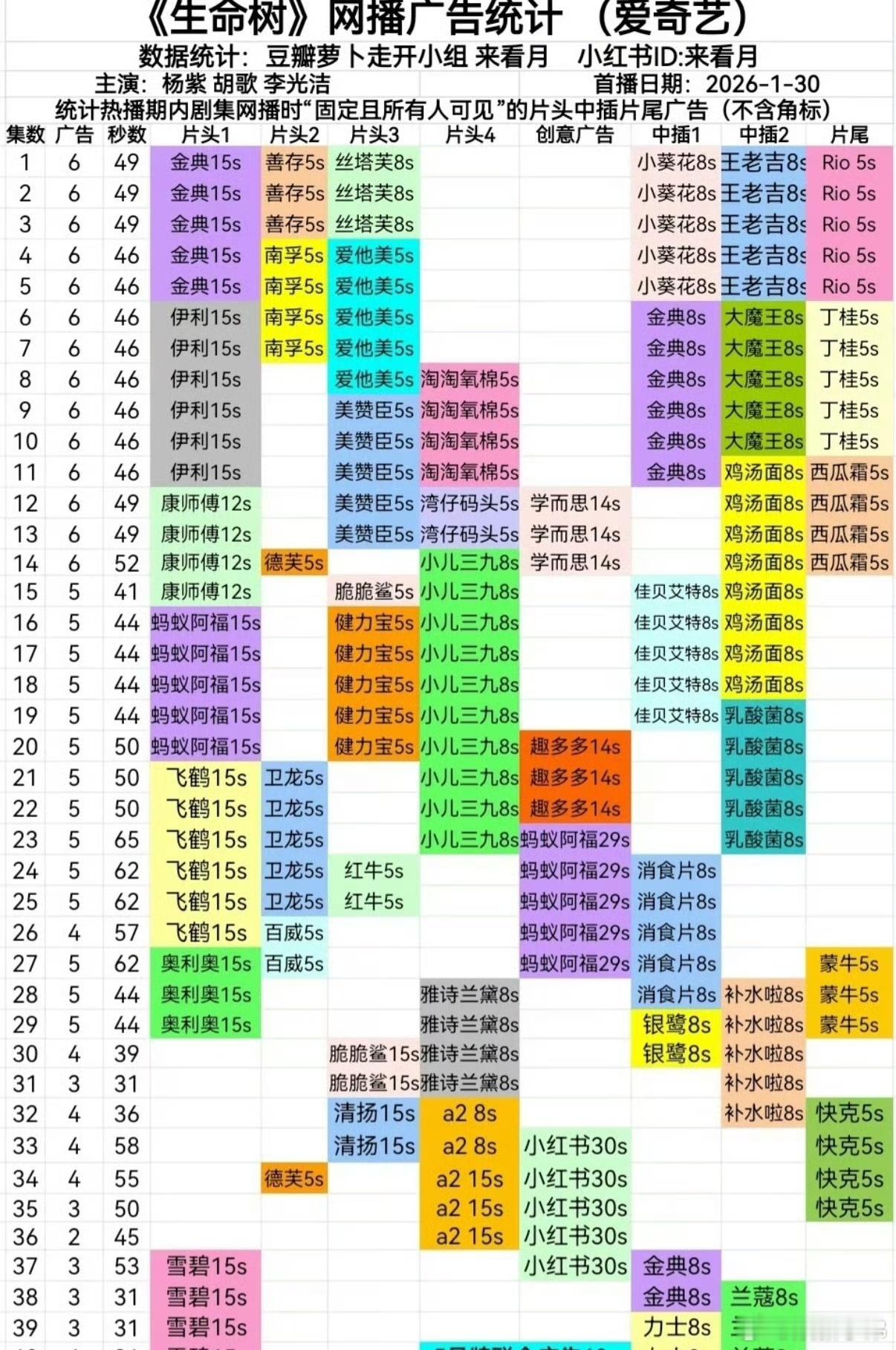 没有对比就没有伤害，来看看杨紫播剧的招商水平、眼睛都给你看花杨紫