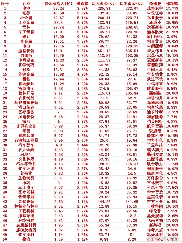 6月12号周五上午盘，主力趁低位，“大幅买入”的行业名单（全行业）1 电池 52