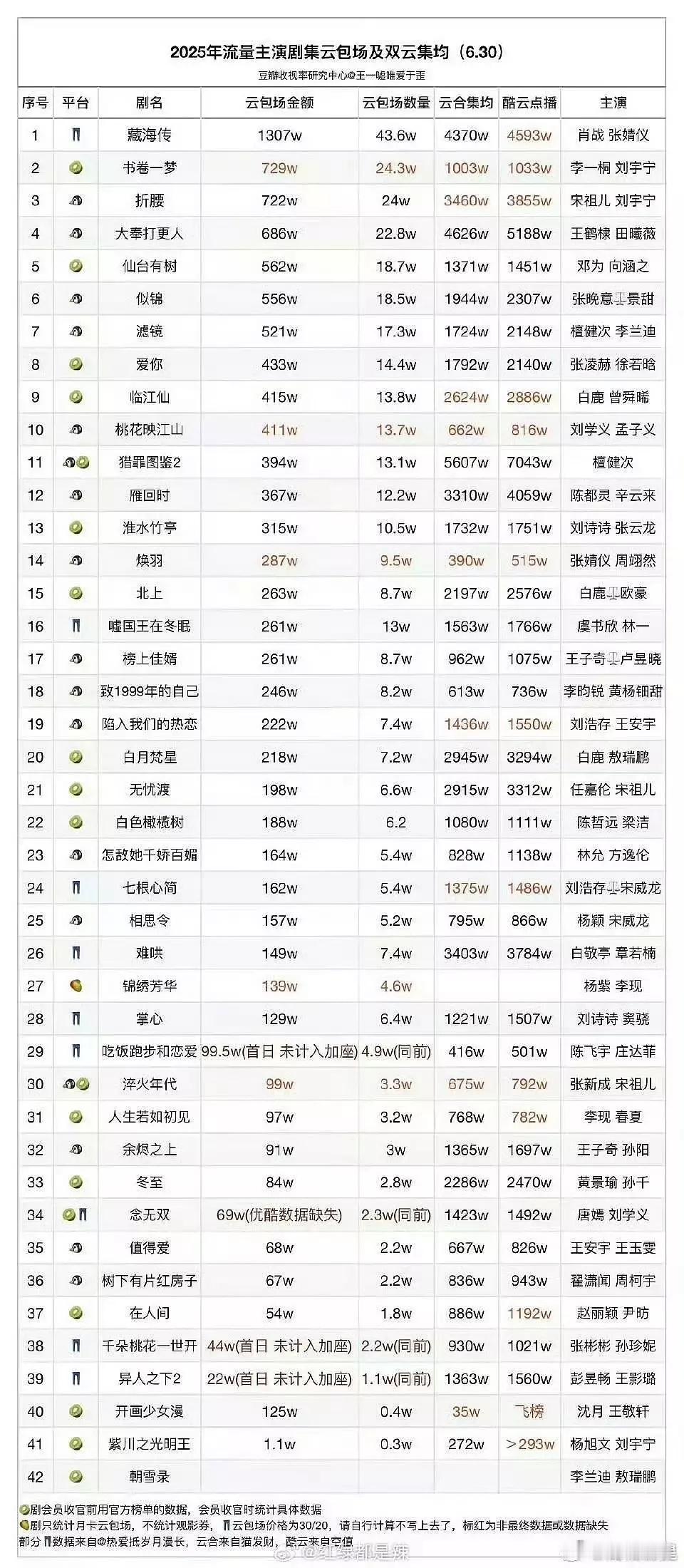 2025云包场 藏海传也太牛了吧 断层第一👍 ​​​