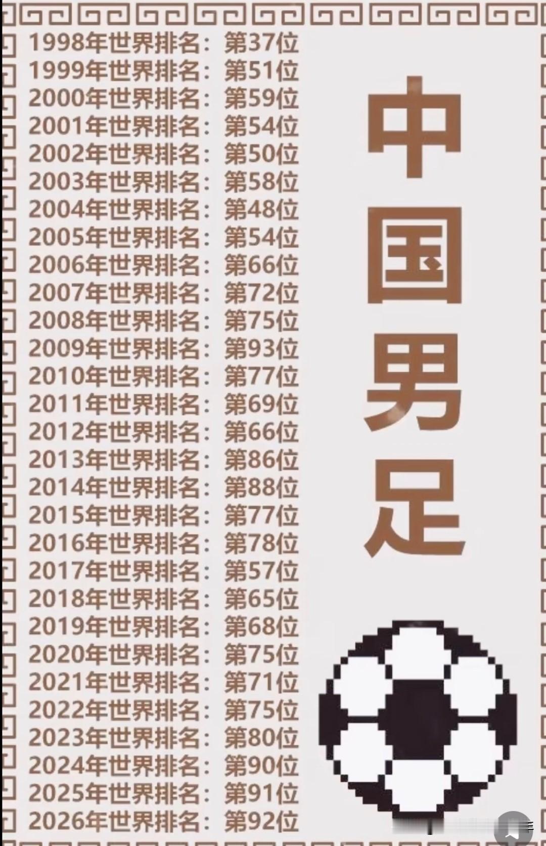 原来我们祖上也阔过的，而且是这们阔！看看下面这张图片中的中国男足历年的世界排名，