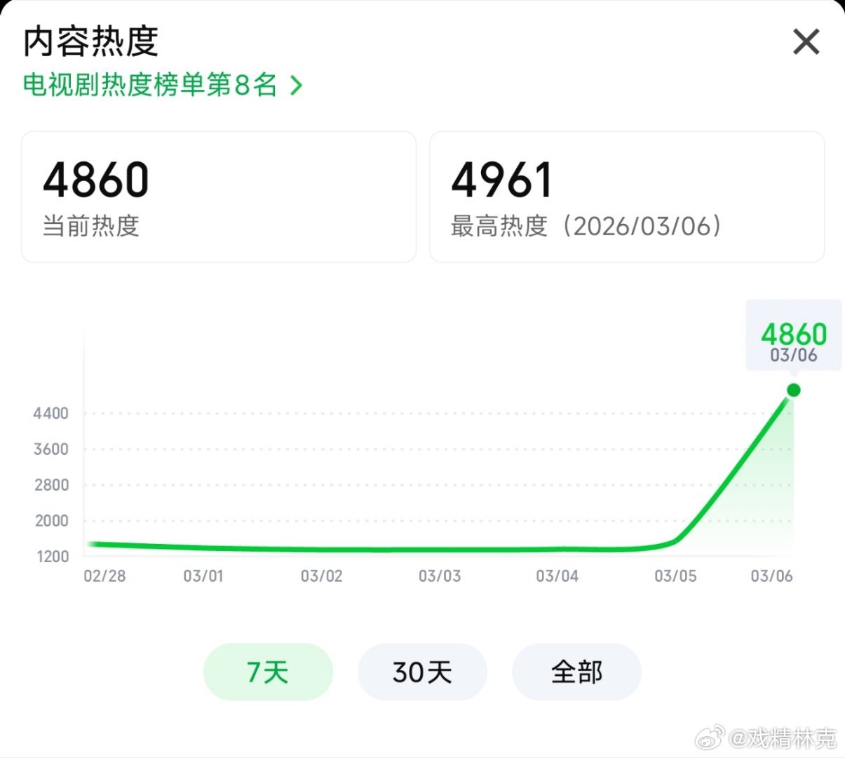 逐玉热度🐧的热度弹射起步，🥝的热度后发制人