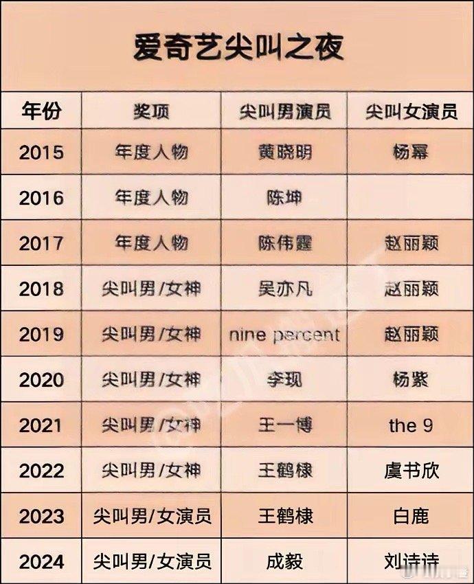 最近网上疯传爱奇艺尖叫之夜奖项已经内定好了，咱就来唠唠这事儿。据说尖叫女神是白鹿