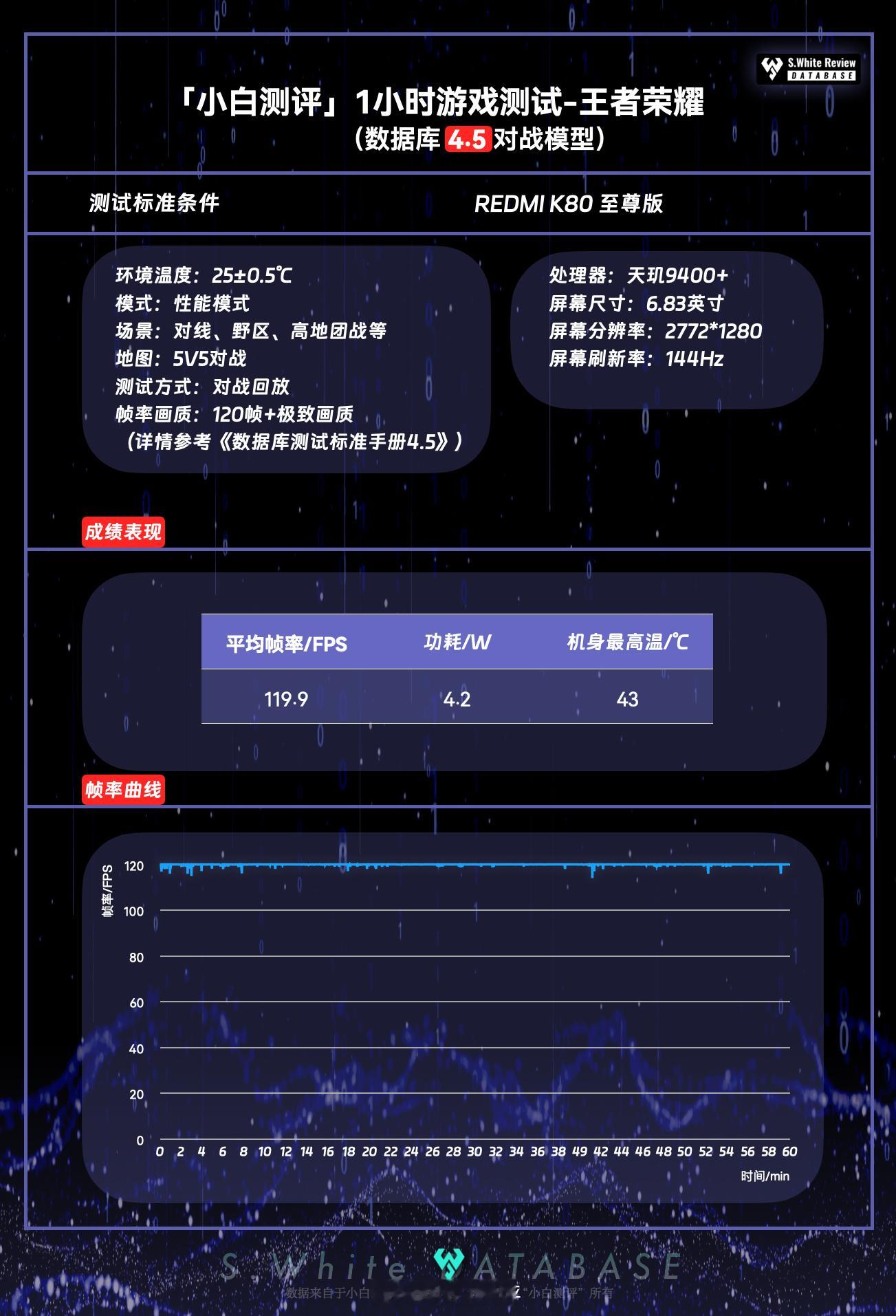 红米K80至尊版搭载天玑9400+，配备7410mAh电池容量+100W有线充电