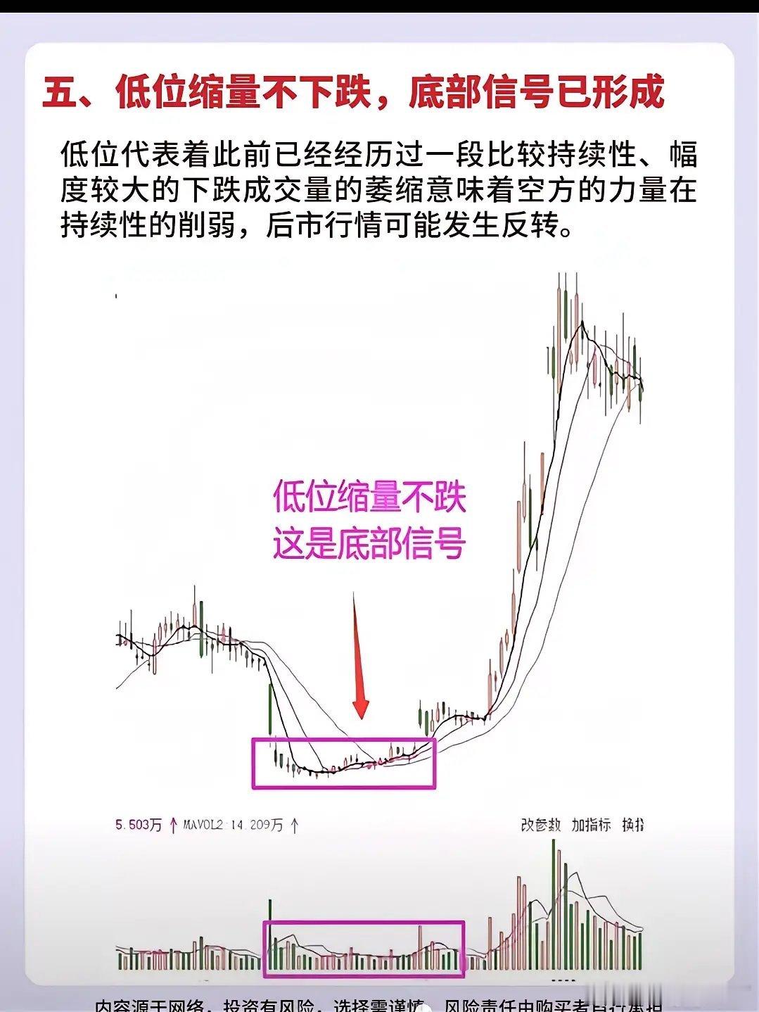 全套六句量价终极口诀 补齐完整版 1. 缩量上涨还会涨2. 缩量下跌还会跌3. 