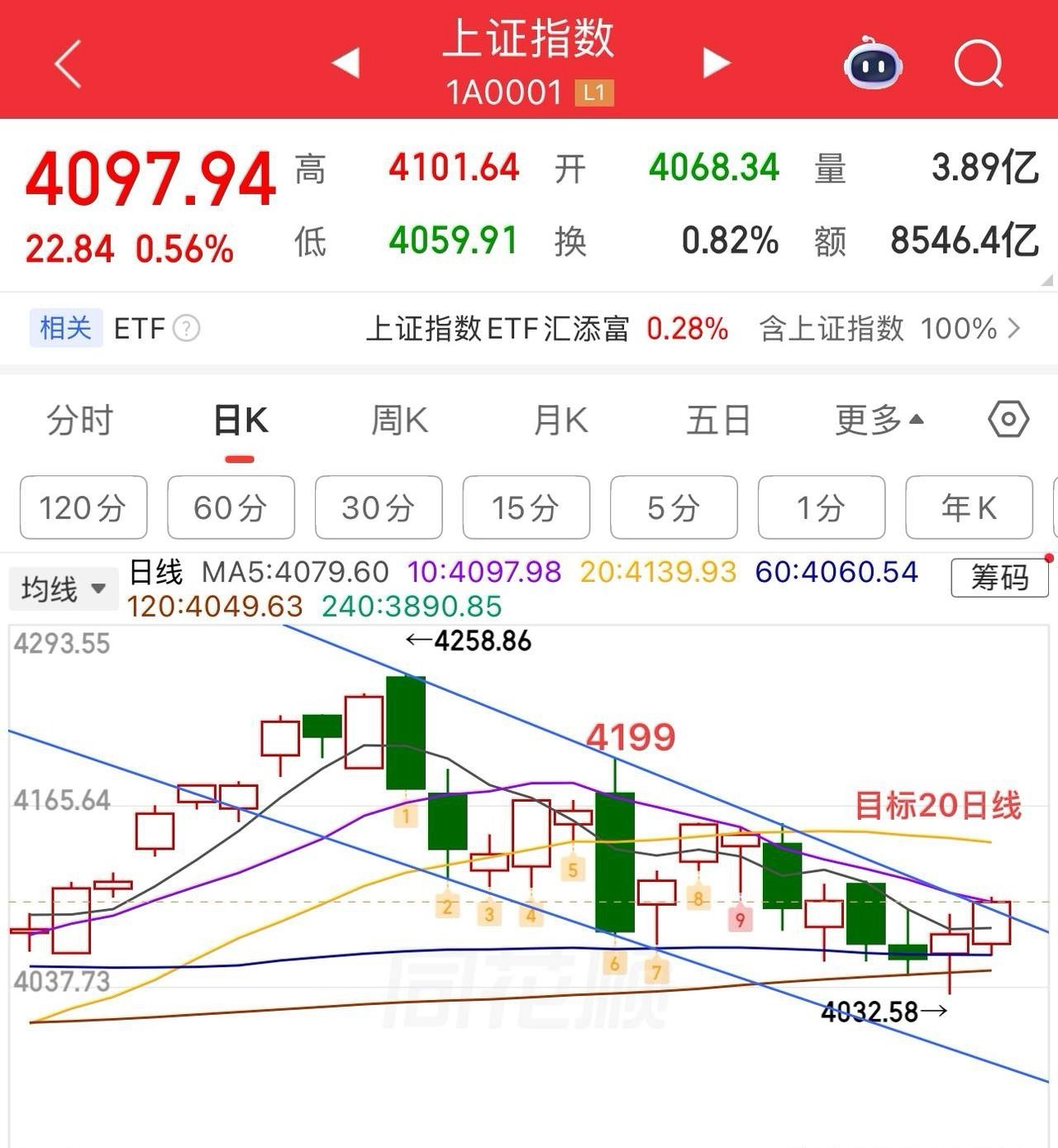 周三午评：  KD60分钟底背离反弹，能延续吗？  周三大盘还是维持强科技弱个股