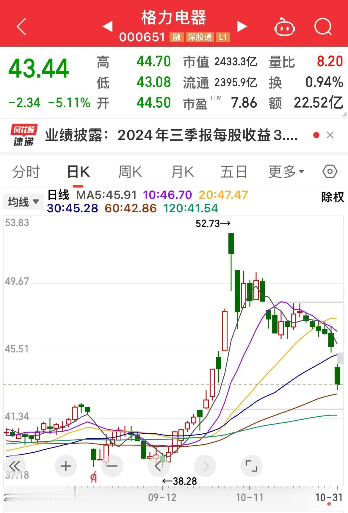 格力电器大跌5.11 ％。
下跌原因：前三季度营收下降5%，第三季度营收下降15
