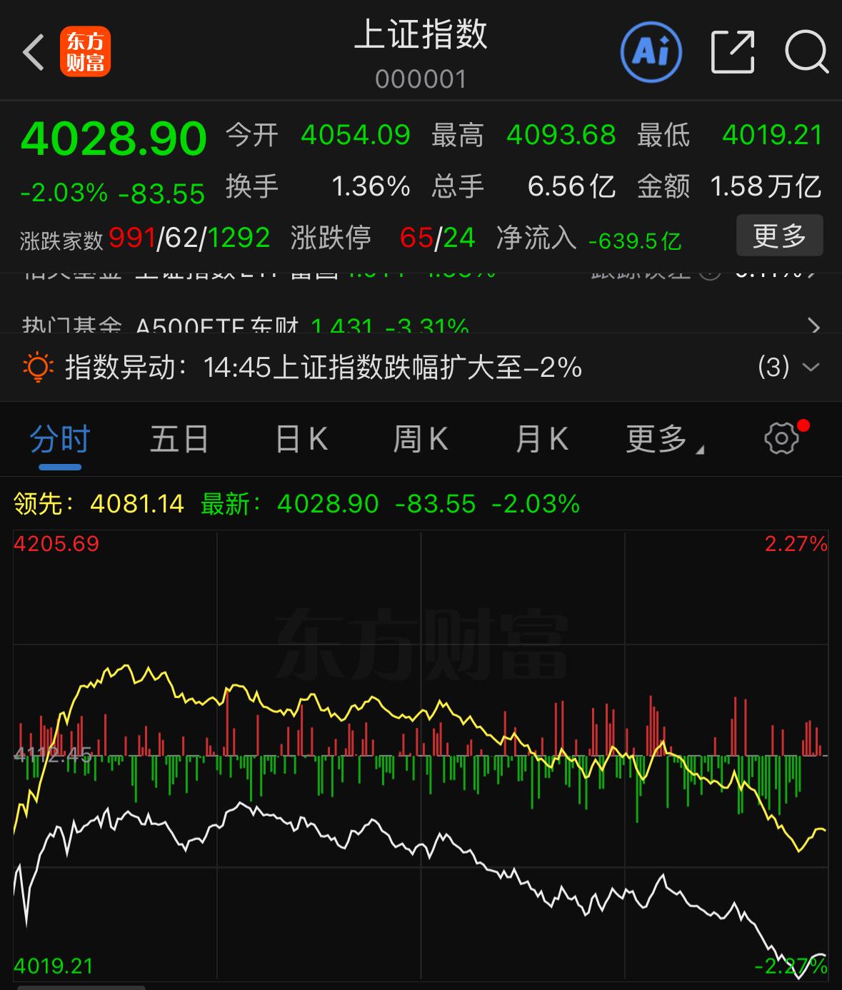 今日开盘直接给所有人来了个下马威，指数大幅跳空低开。此前市场走出三连阳走势，当时