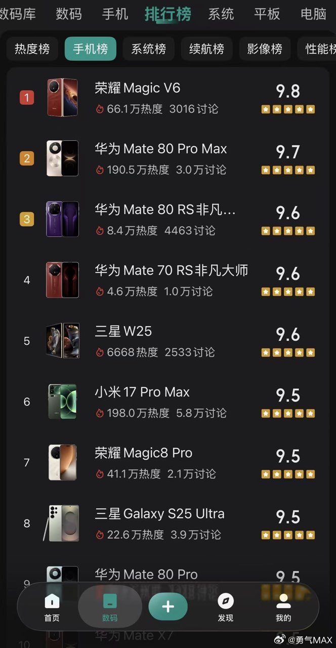 荣耀Magic V6   这波首销是真的火，赤兔红快速售罄了，16+512、16