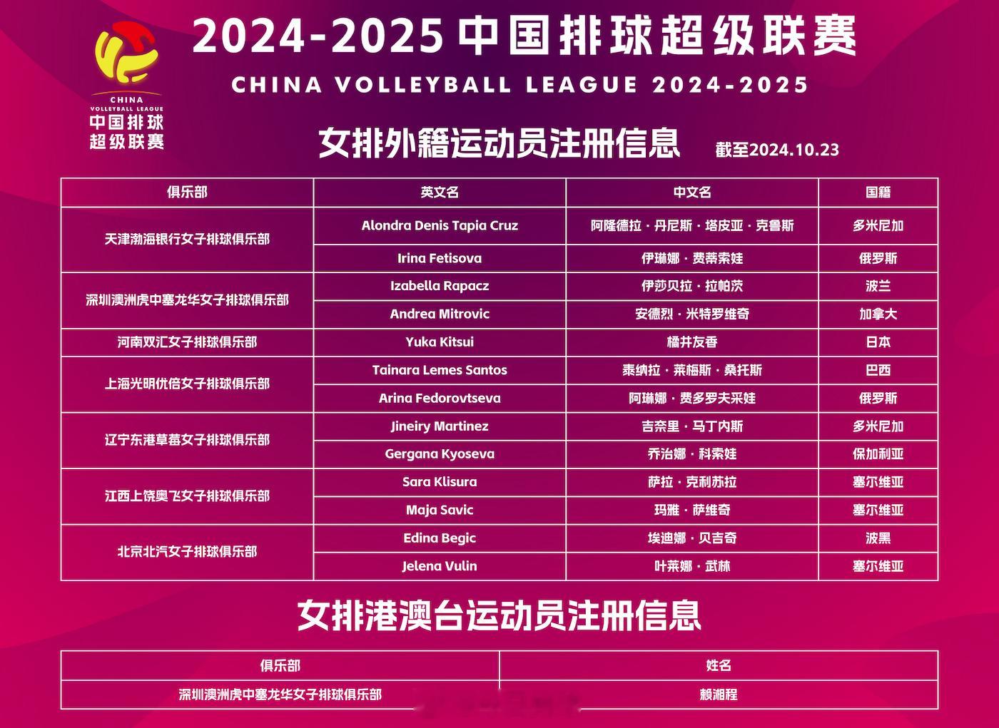 2024-2025#中国女排超级联赛# 外籍运动员注册信息（截至2024年10月
