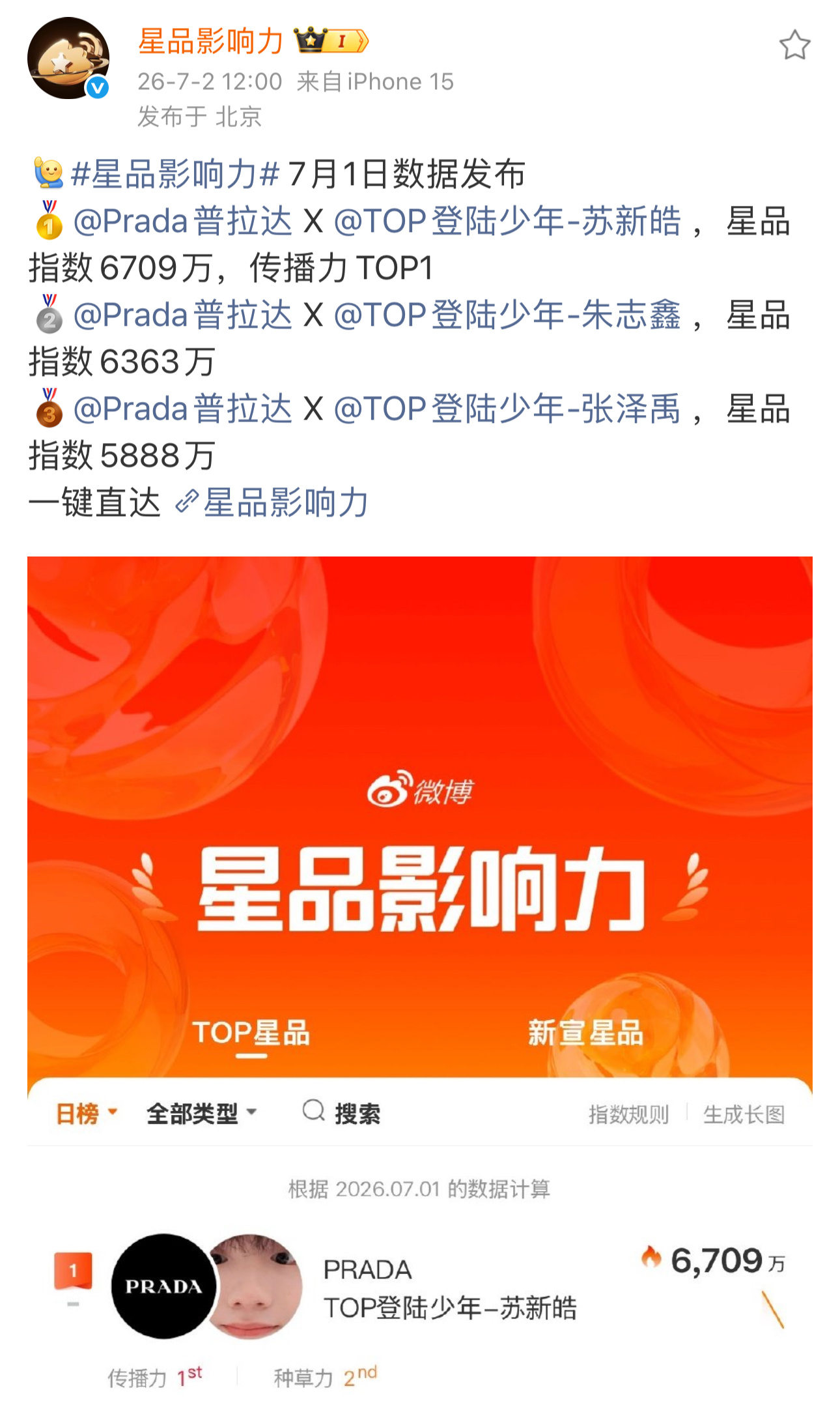恭喜苏新皓又是第一名，高奢高人气双选实现共赢 
