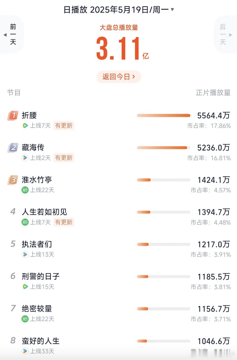 藏海传次日大概率翻三倍左右了 ​​​