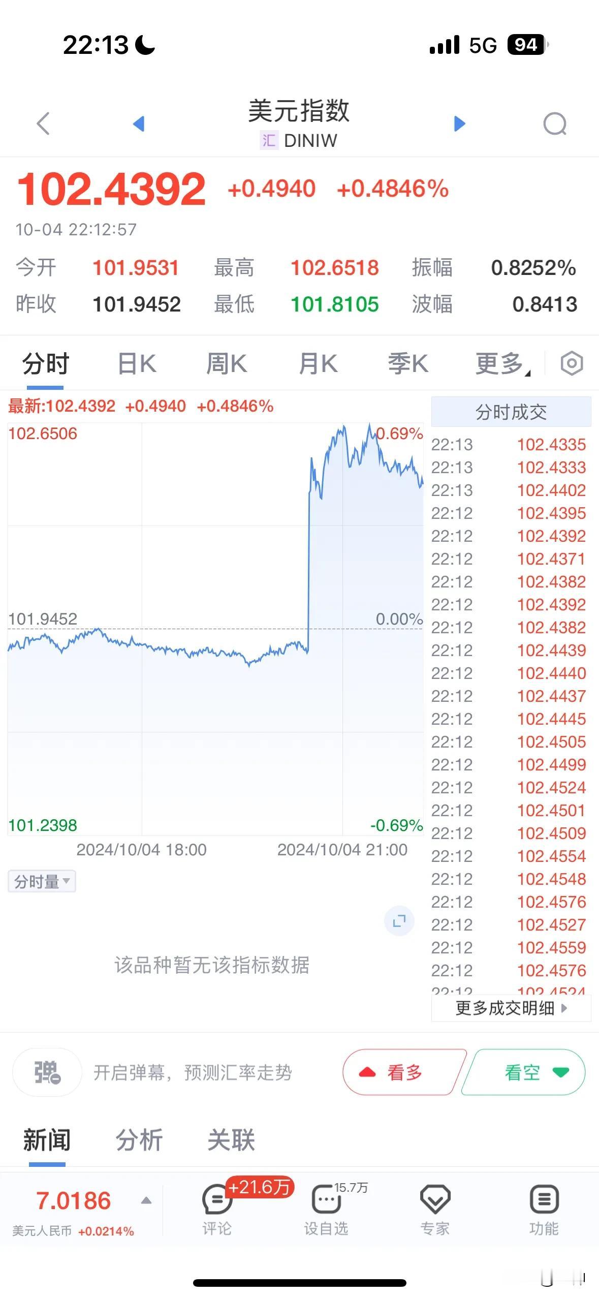 美国经济太好了，非农数据大幅高于预期，失业率降至50年来最低水平。

加上中东动