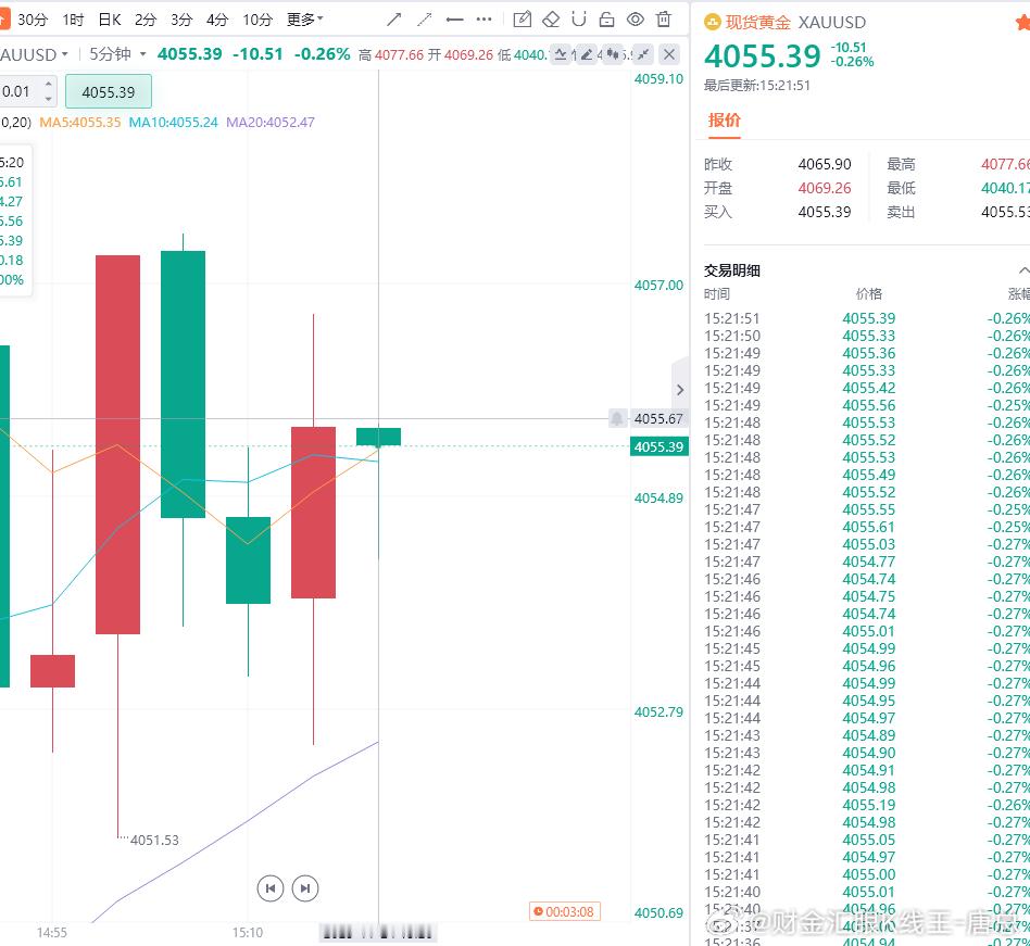 黄金现价参考：4055空，防守4061，目标百点 
