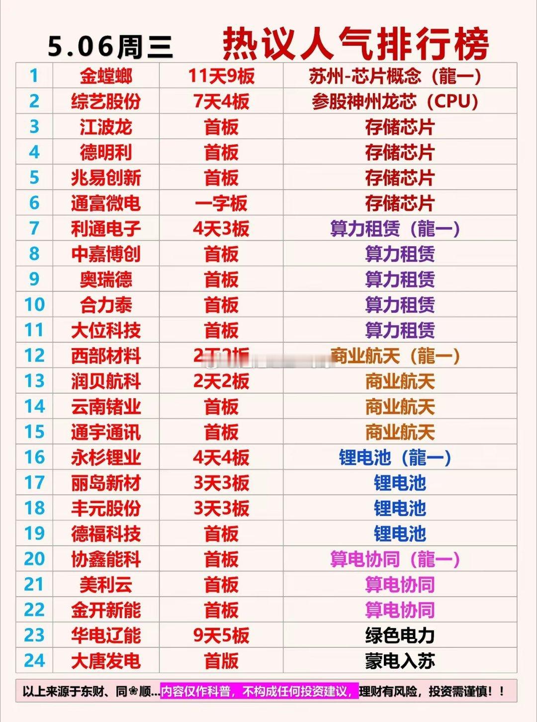 5月06日 周三  热议人气排行榜1： 金螳螂   11天9板 苏州-芯片概念（