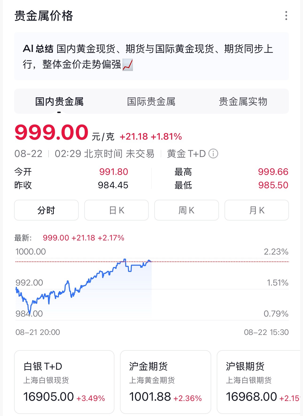 金价涨嗨了握草！金价涨到999了！下周一还会涨么，估计很多人可以回本了…