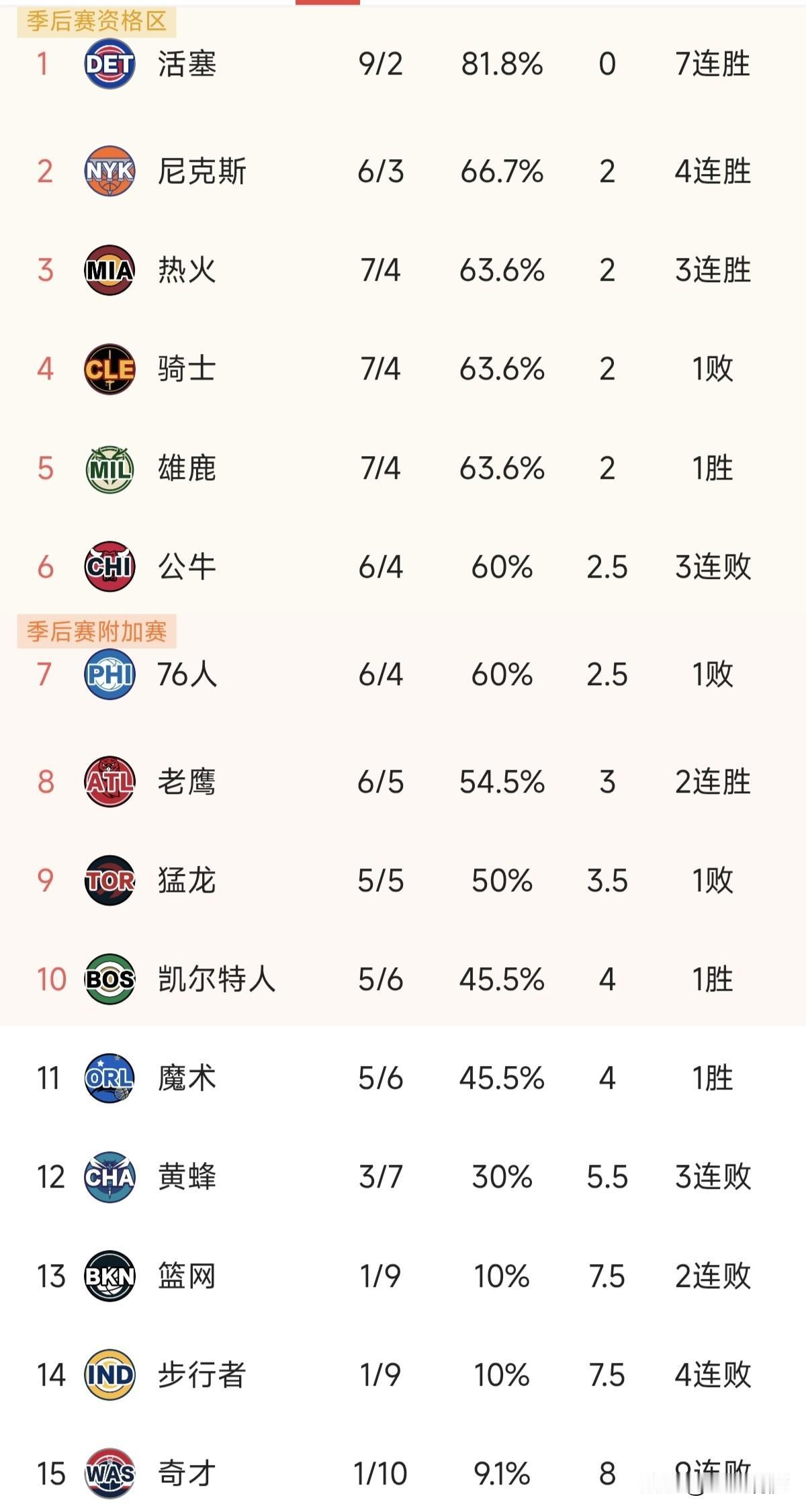 活塞已经七连胜了，现在排名东部第一领先第二的尼克斯两个胜场，公牛输给马刺正常，但