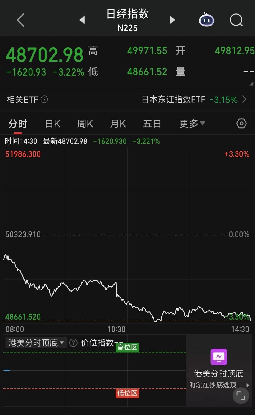 日经225指数负3.22%，1620点跌没了。就是不知道日本首相玩不玩股票。听说