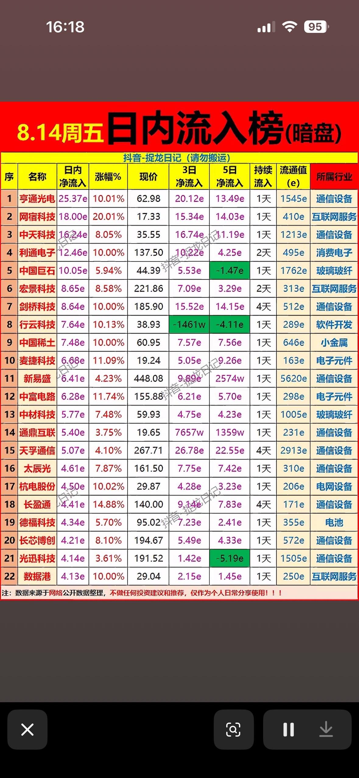 8月14日股市每日、3日与5日主力暗盘流入榜的截图。

8月14日的股市暗盘信息