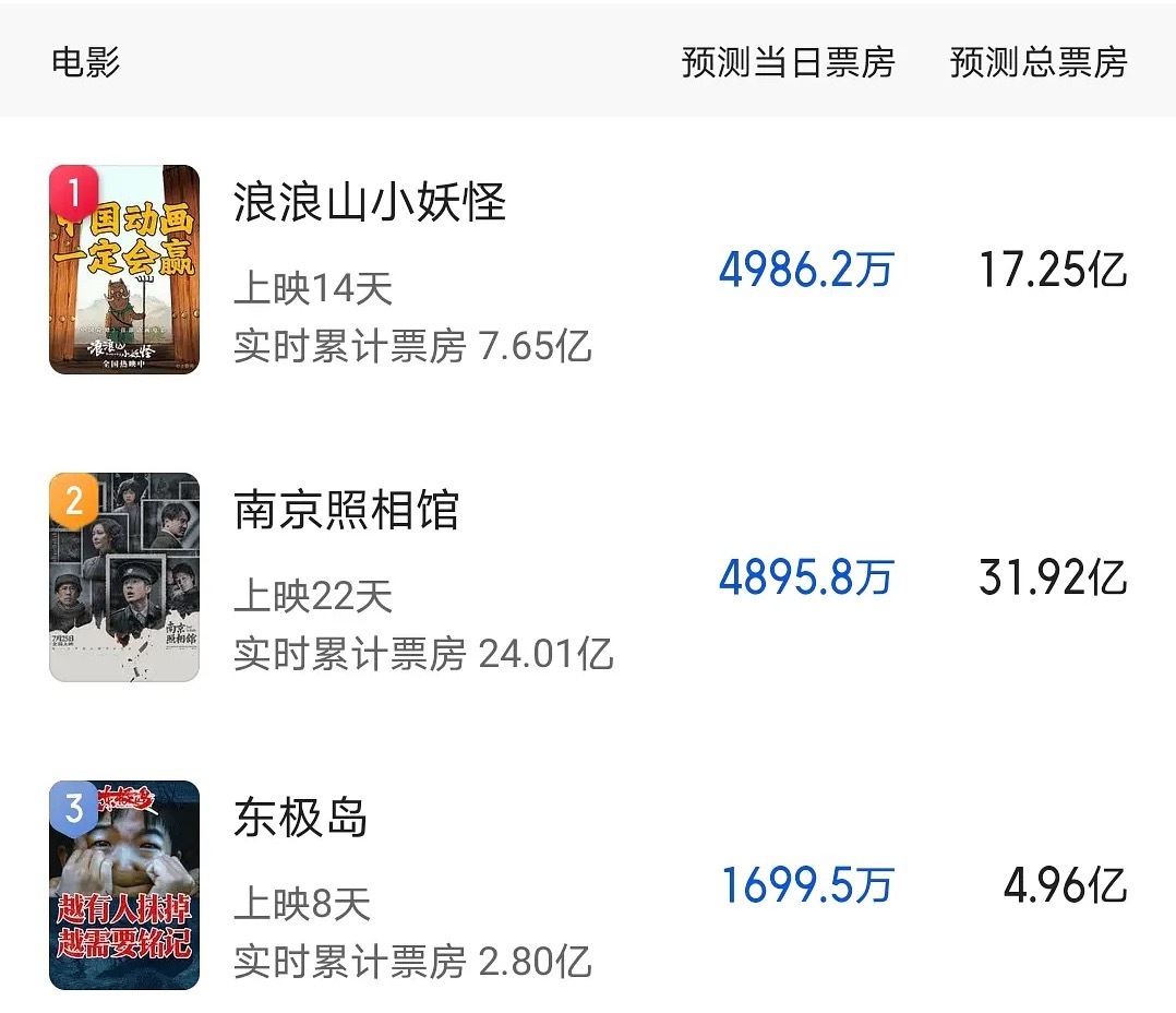 电影《东极岛》预测票房跌破5亿，5亿保卫战，要变成4亿保卫战了。导演从八佰赚的都
