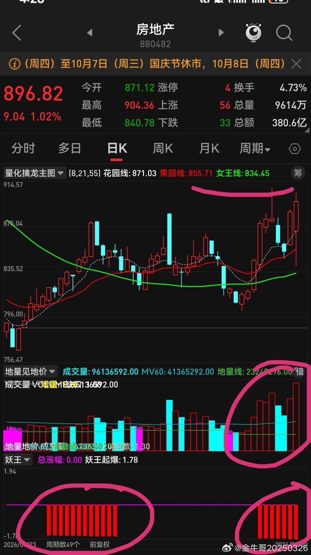 房地产板块指数处于低位超跌进攻形态，看节后能否一举放量突破年线。 ​​​