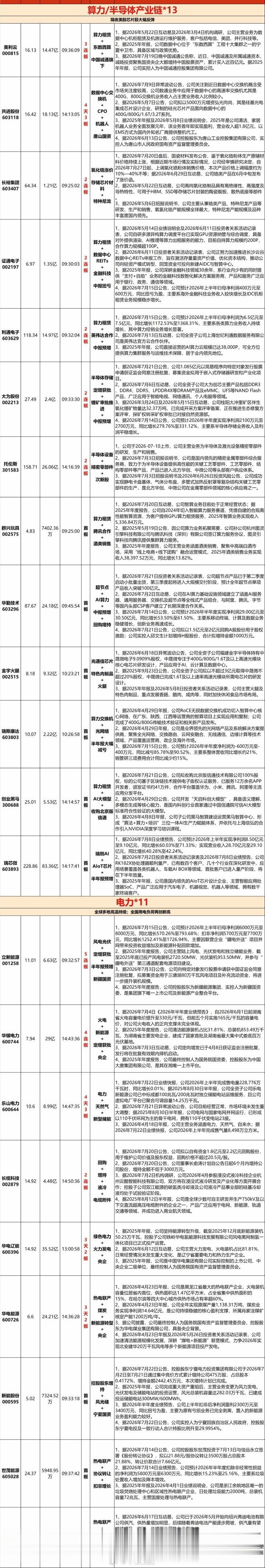 截至收盘，沪指涨0.07%，深成指（399001）跌1.42%，创业板指（399