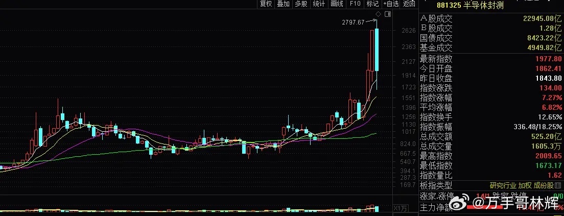 A股确实可以反映经济基本面。刚看了一眼今年的高考录取分数线，热门工科专业分数全线