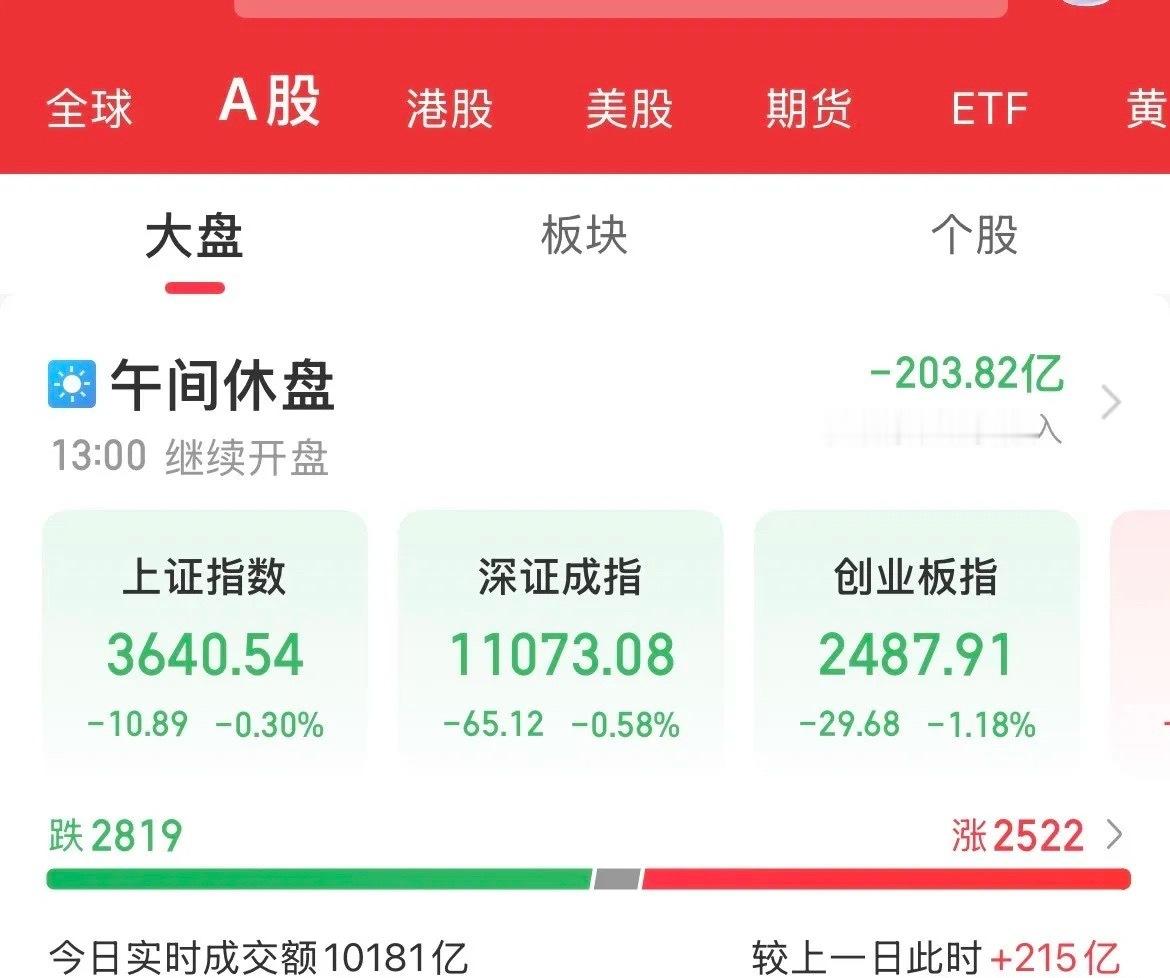 场战报：指数探底回升，酱香型科技出力，医疗医药拉升上涨，上证从跌幅1.5%到收窄