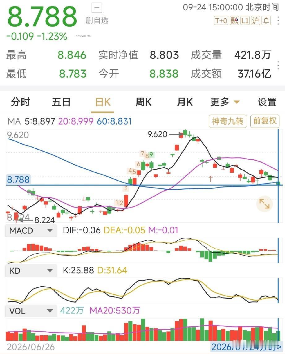 金价跌破60日线，周线破60周线。月线暂20月线支撑。如继续破位，黄金价格将进一