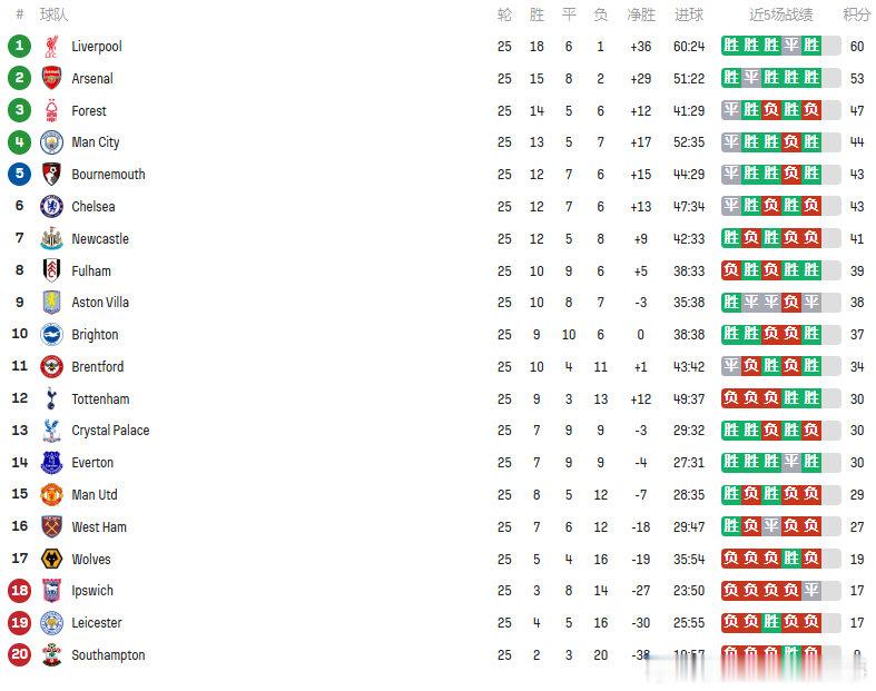【积分榜】英超第25轮全部结束！你的主队排名第几，对主队的表现还满意吗？🤔  
