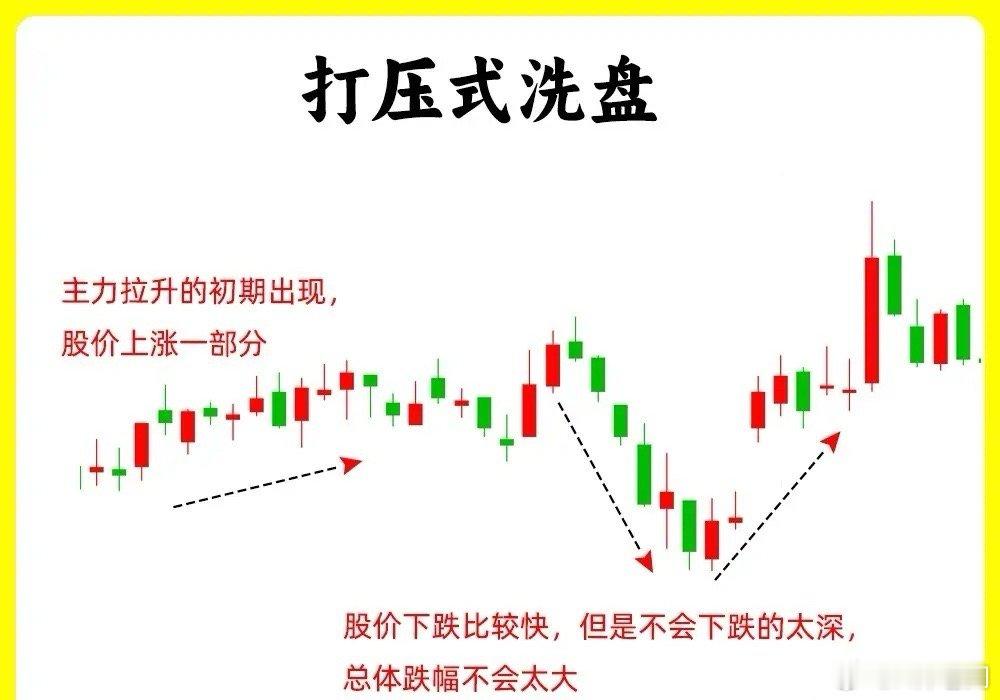 注意了！主力洗盘无非是这几种手法，看懂手法，轻松判断主力是在洗盘还是出货。在日K