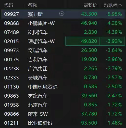 港股异动丨7月车企交付出炉，汽车股再度下跌，多股连跌3日来源：格隆汇APP港股汽