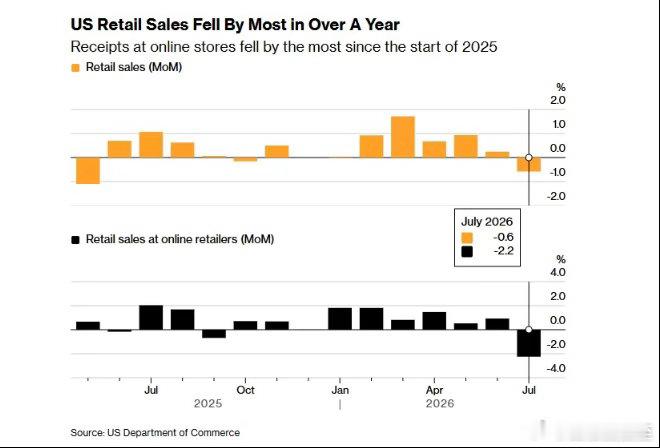 美国七月零售不及预期经济学家预测📈0.1%，但实际📉0.6%主要因为网购📉