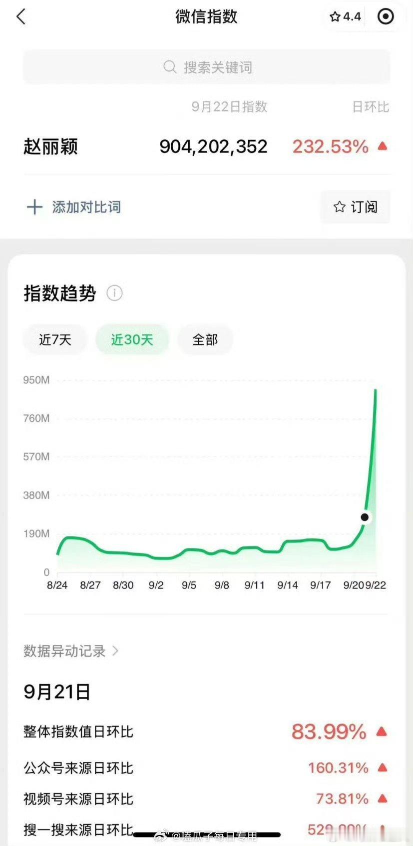 #盛家的女儿总不会差的##刘琳祝贺赵丽颖#昨天赵丽颖个人微指破9亿[哈哈][哈哈
