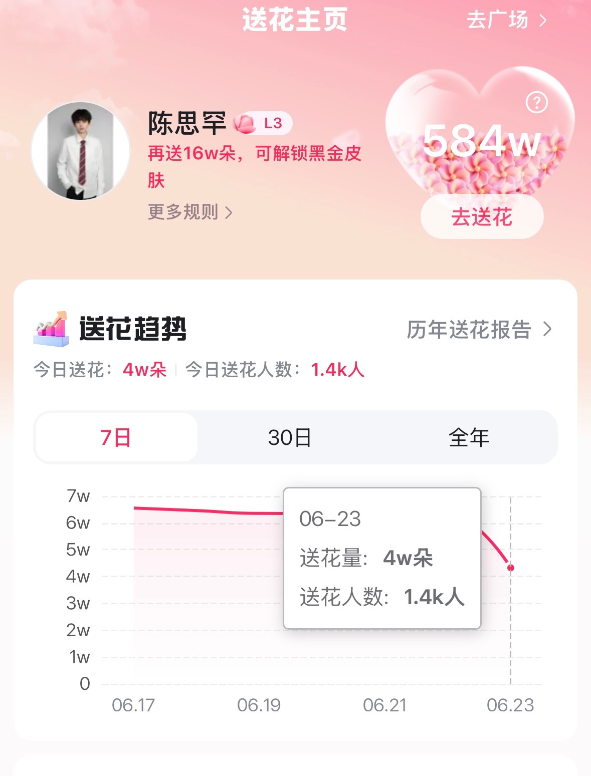 陈思罕也要戴耳钉 继续加热ct，顺便做下百度送花今日目标🎯：1.7k人/5w朵
