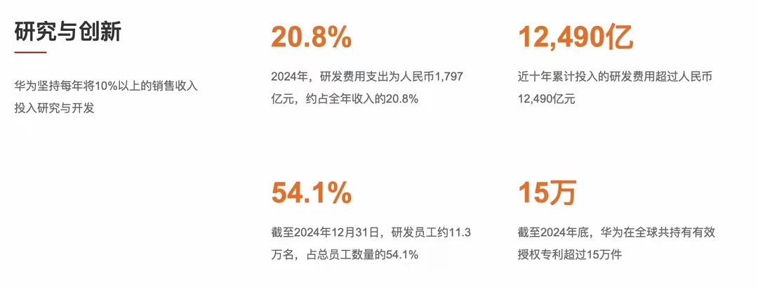 华为十年累积投入研发12490亿研发费用，能坚持投入这么多，也是需要极大极大的魄