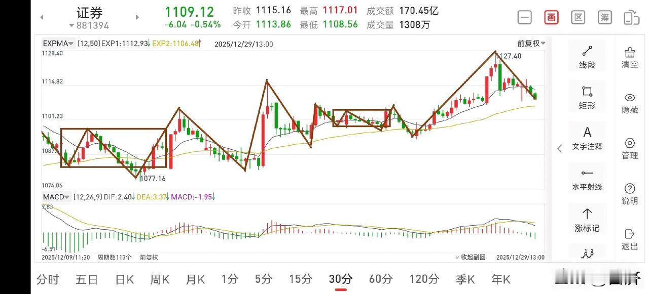 聊聊证券板块（2025.12.29）
今天证券板块先于大盘进行了进一步的回调，由
