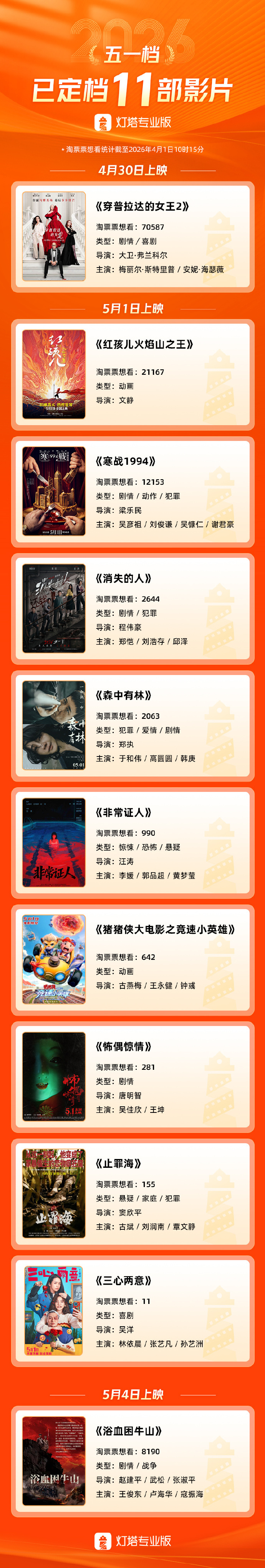【#2026五一档11部影片定档#】#11部影片定档2026五一# 据灯塔专业版