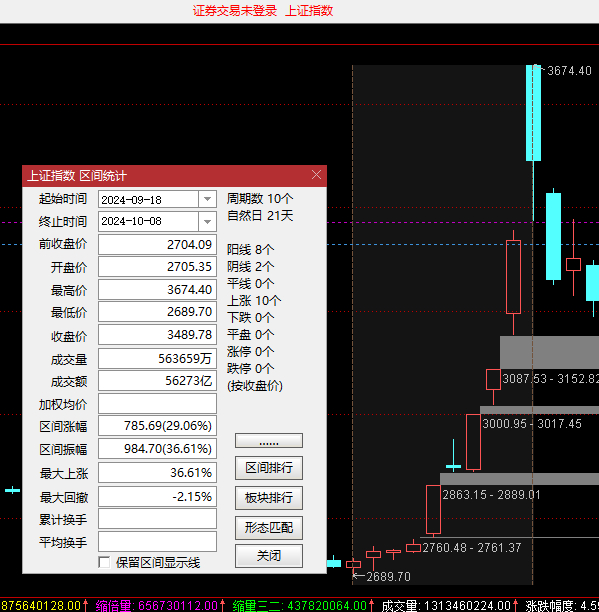 以一个牛市29个月生命周期去看，散户往往只在最后5个月才会意识到牛市真的到来了，