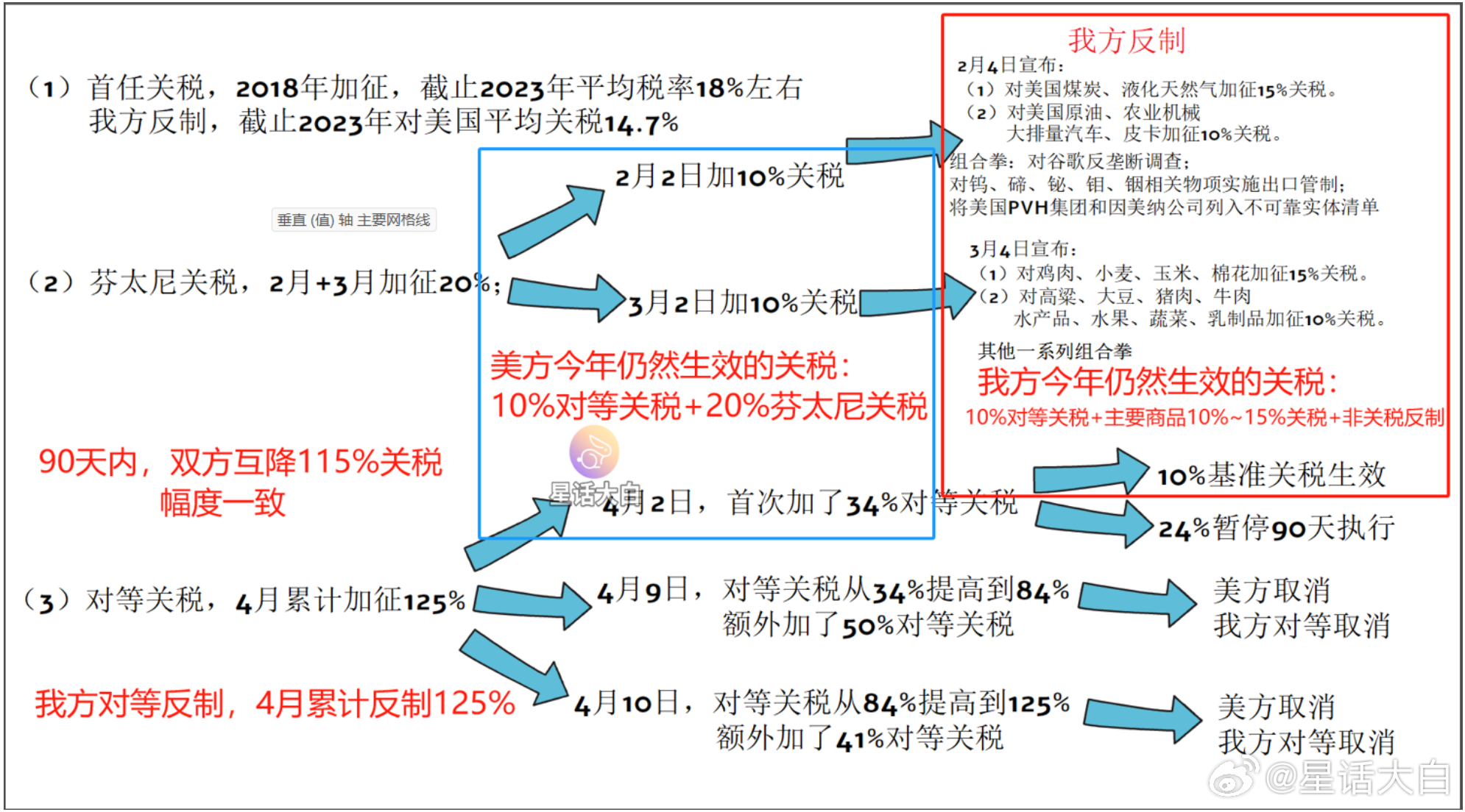 我看到网络上一堆人，开始说特朗普今年保留的关税仍然有30%，而我方只保留了10%
