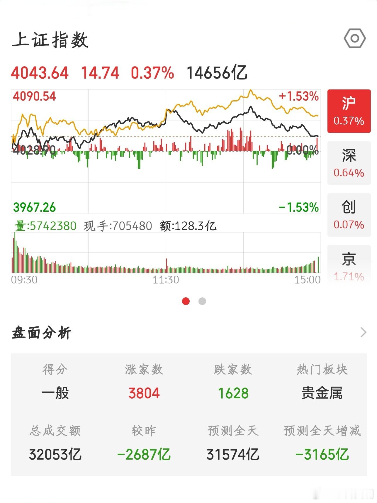 【2026.7.3】收盘：上证指数 上涨 14.74，报 4043.64，上涨 