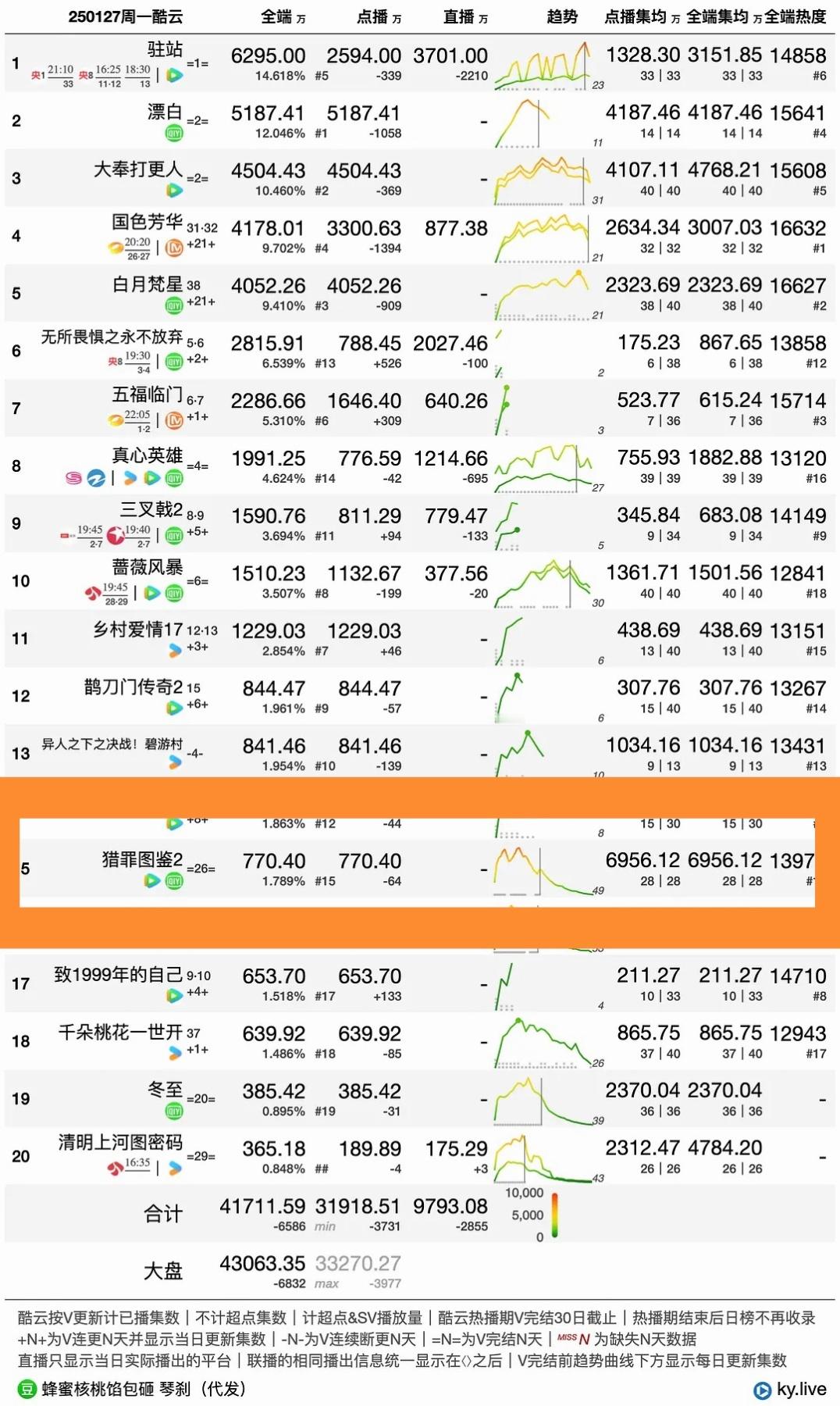 团建效果显著，明天12:00-14:00，有时间的一定要来，最后冲刺一把了[打c